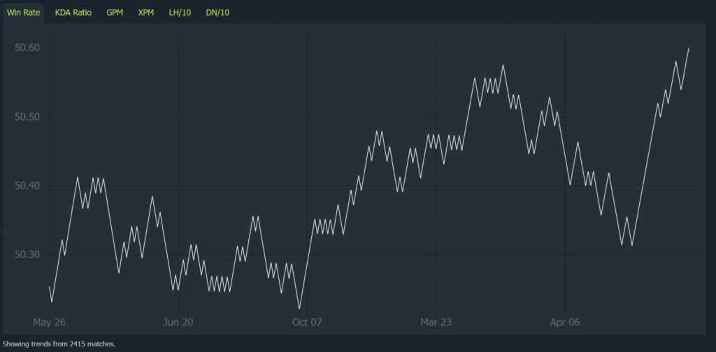 A chart showing the winrate of a player spanning 2400 games.