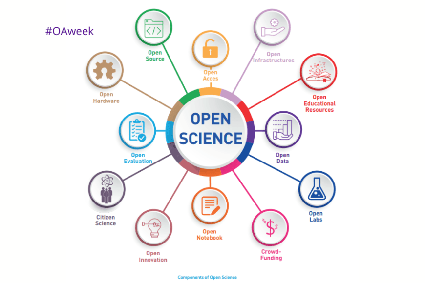 Kaavio avoimen tieteen osa-alueista.