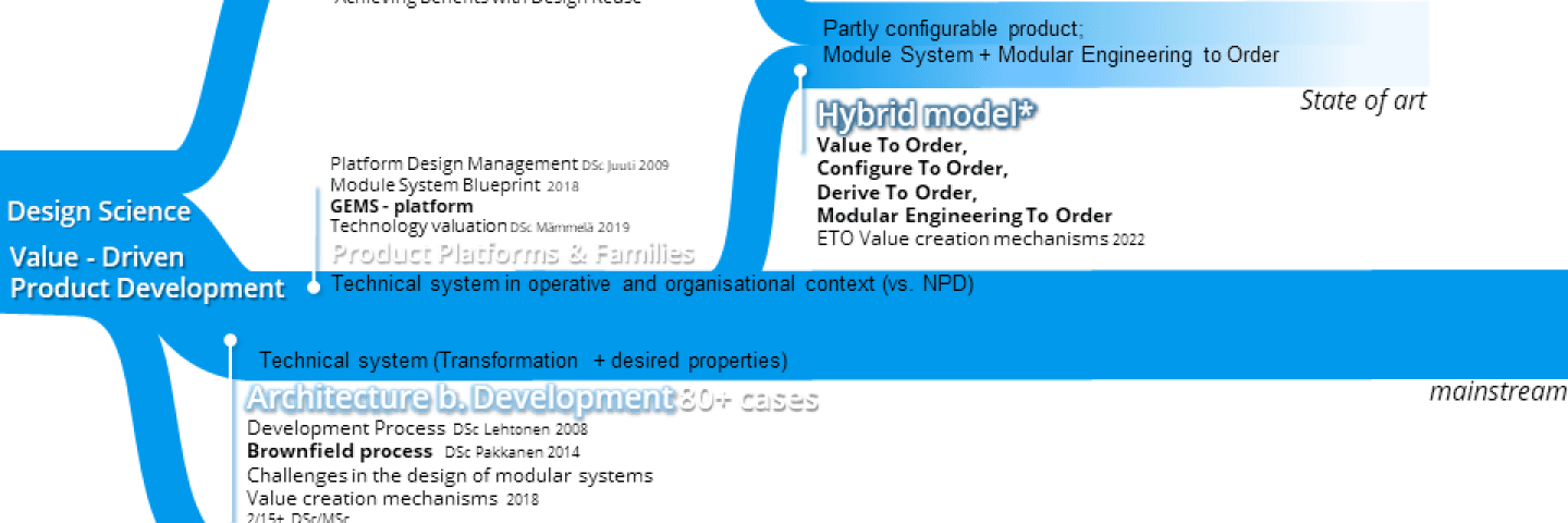 Three research paths are visualised. Flow based modelling and configurable products are merged to Hybrid path.