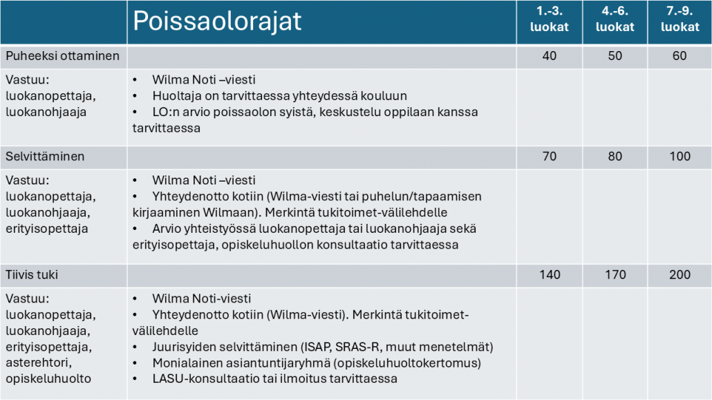 Poissaolomalli 2026