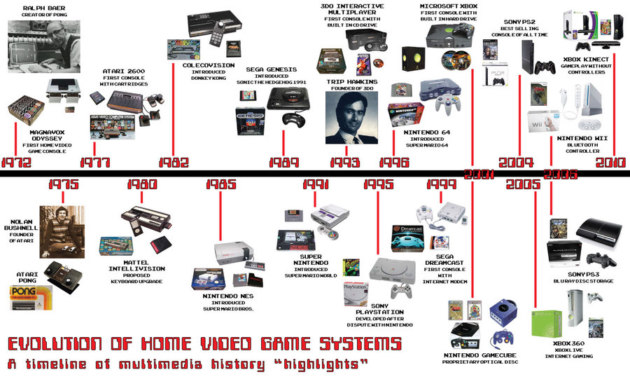 The History of Online Gaming. The history of online gaming dates back…, by  Datapath.io