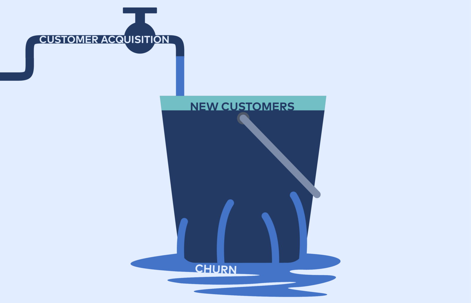 Churn prediction in mobile free to play games