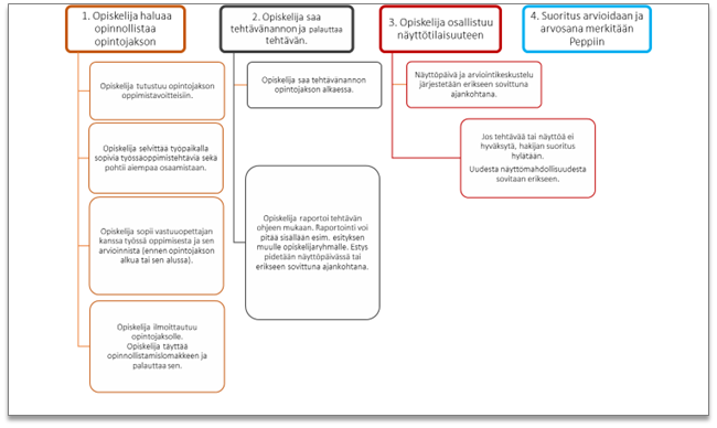 Kuva 3. Tradenomiksi työssä opitulla osaamisella -prosessikuvaus