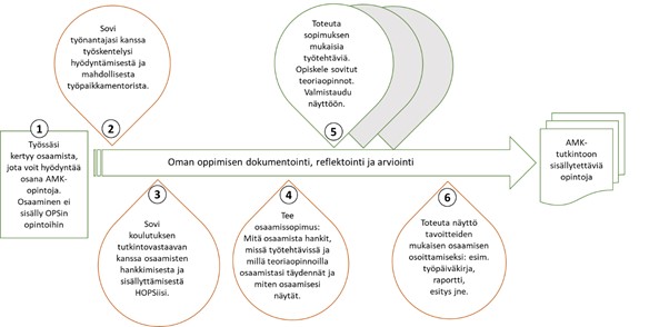 Opiskelijan toimintaohjeet, kun työtehtävässä karttuva osaaminen ei ole OPSin sisältöä.  